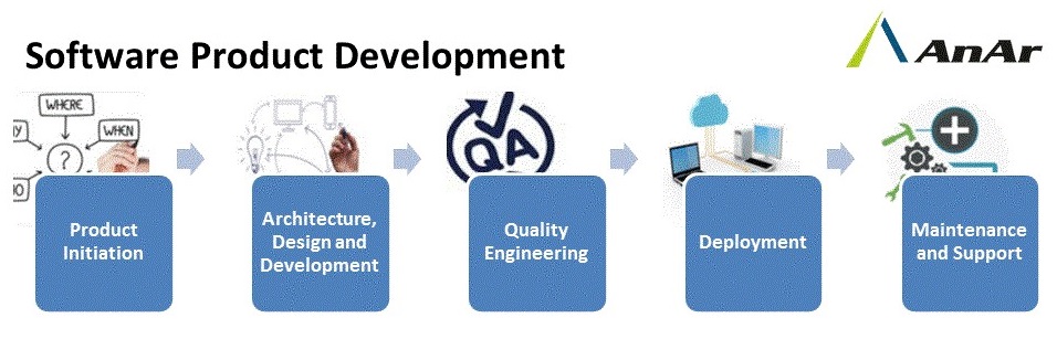 software product development process