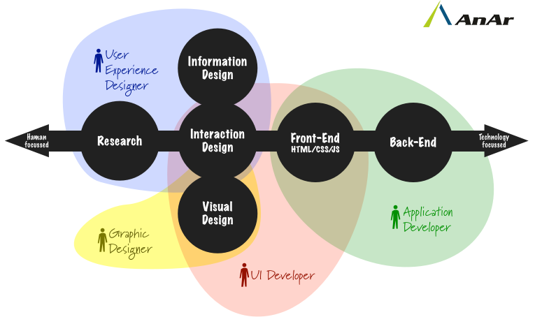 ui/ux development