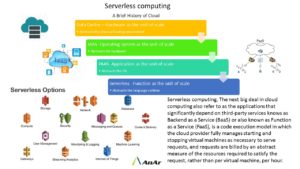 Serverless computing