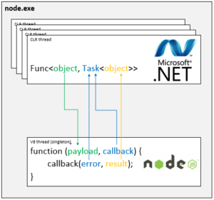 ASP.NET vs Node.js