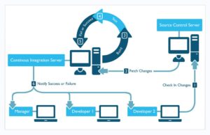 Continuous Integration 