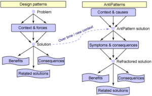 Patterns and Anti-Patterns