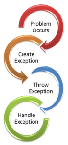 Exception Handling