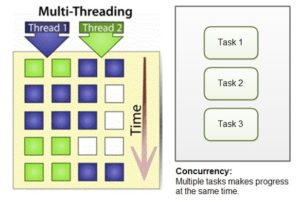 Multithreading and Concurrency