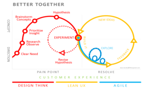 Design thinking agile and lean
