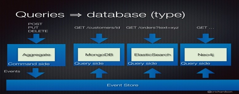 CQRS Architecture