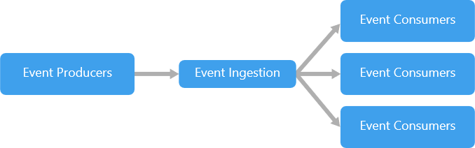 Event-driven architecture