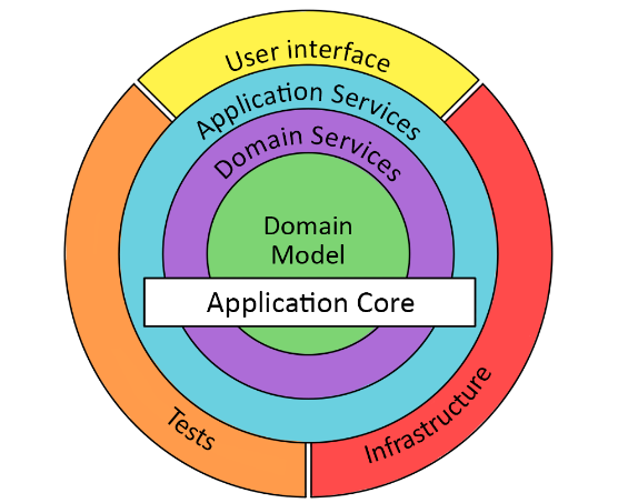 Onion Architecture