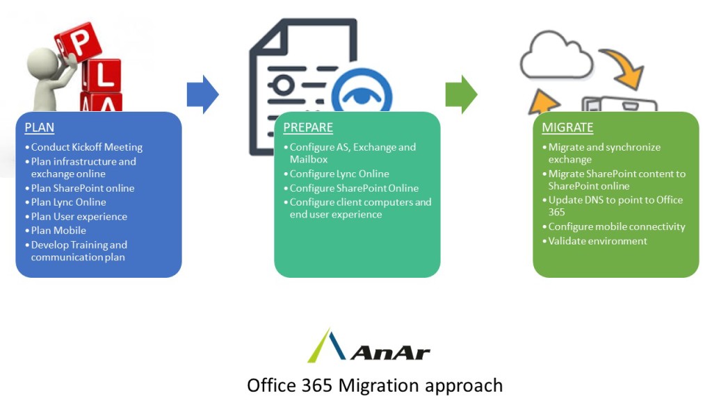 SHAREPOINT Migration communications Plan. Office 365 карта с защитным слоем семейный. SHAREPOINT Migration erd. Office 365 купить. Plan user