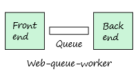 Web-Queue-Worker Architecture
